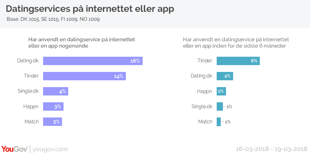 Danskernes foretrukne datingservices på nettet